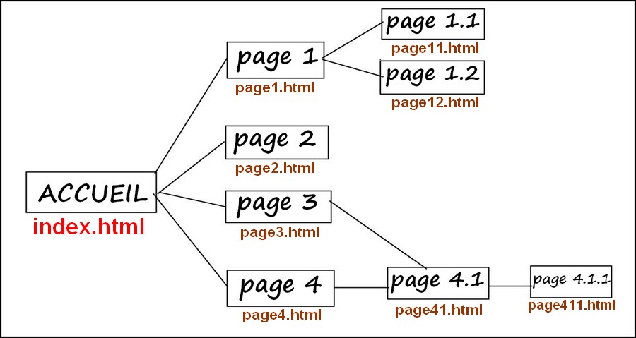 comment construire une page html